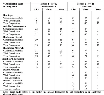 Table 4Skills Support Perceptions Distributions–Team Building