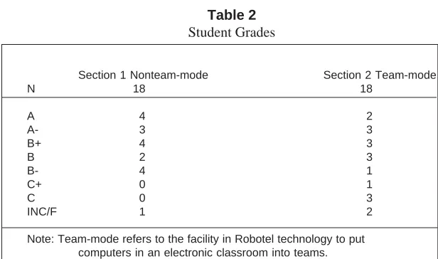 Table 1Demographic Distributions