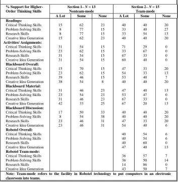 Table 3Skills Support Perceptions Distributions–Thinking Skills