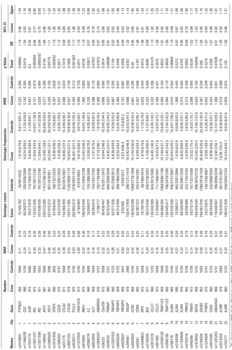 table 1 Association statistics for susceptibility to psoriatic arthritis for the 44 successfully genotype SNPs