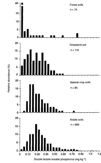 Fig. 2.3. Germany (Leinweber Frequency distribution of soil phosphorus test values in a densely stocked area in north-westet al., 1993).