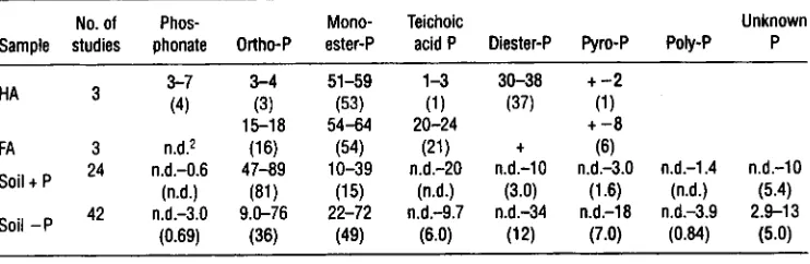 Table 2.3. Ranges (and median) percentage of phosphorus (P) compounds from total signal area as compiled frominvestigations by 31 P NMR spectroscopy