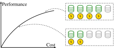 Figure 1: An illustration of the performance-dependent costof an item in the batch-mode active learning