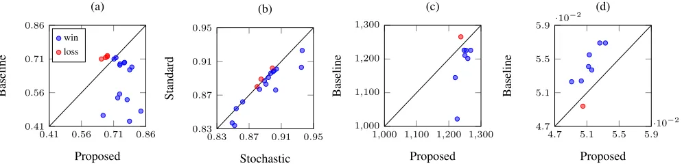 Figure 2: Summaries of experimental results. A blue (red) point denotes our proposed algorithm was better (worse) than thecompared baseline algorithms in the corresponding parameter setting.