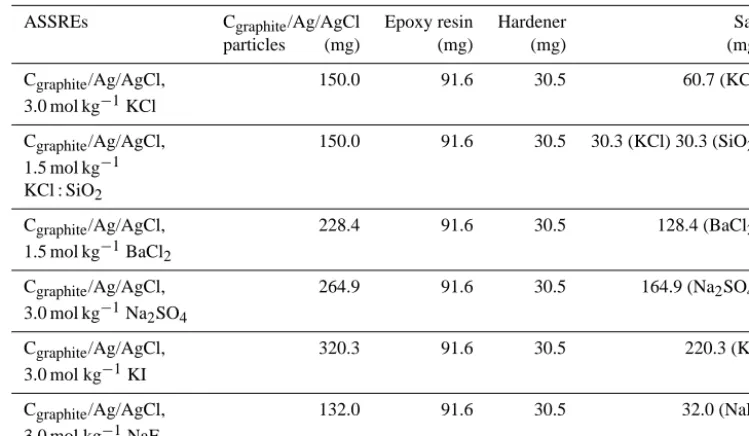 Table 1. Formulations of the all-solid-state reference electrodes (ASSREs).