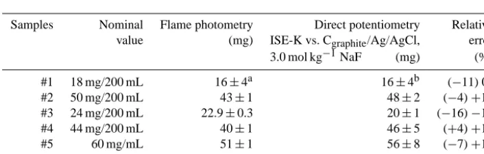 Figure 4. Behaviour of all-solid-state reference electrodes after the sterilization and diffusion process in deionized water during 20 days.Curves obtained in the conditions (A) after sterilization in autoclave with ASSREs containing the salts (a) KCl, (b) KCl SiO, (c) BaCl, (d)