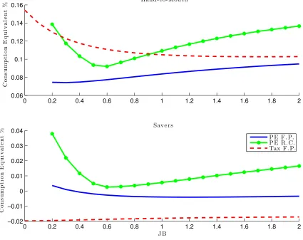 Figure 5: Figure shows consumption equivalent as percentage of ﬁnal steady state con-sumption for Hand-to-Mouth consumers (ﬁrst panel) and Savers (second panel)under public expenditure and ﬂexible prices (blue line), under taxation and ﬂex-ible prices (red