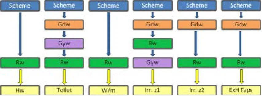 Figure 1: Scenario 6 flow diagram. For toilet, for example, Rw is used first and only if necessary Gyw, then Gdw and finally scheme water