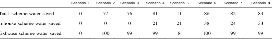 Table 2: Percentage scheme water reductions for large lots 