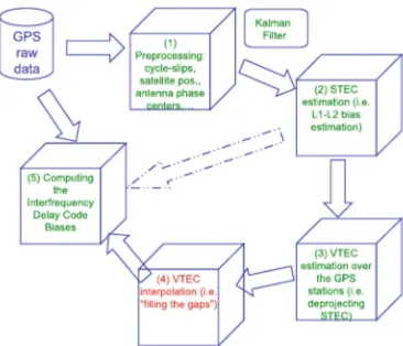 Figure 1. Example of data reconstruction procedure as implemented in global VTEC maps (source: UPC (2008))