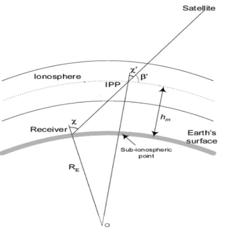 Figure 2. Ionospheric Single Model (SLM) [11]. 