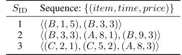 Table 1: Example SD, with attributes of time and price.