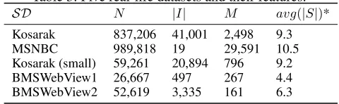 Table 3: Five real-life datasets and their features.