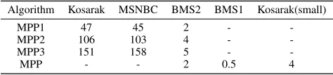 Figure 3: Mining with constraints 309007060 ≤ Cgap(time) ≤, 900 ≤ Cspn(time) ≤ 3600, 30 ≤ Cavg(price) ≤, 40 ≤ Cmed(price) ≤ 60, 40 ≤ Cavg(quality) ≤, 30 ≤ Cmed(quality) ≤ 70
