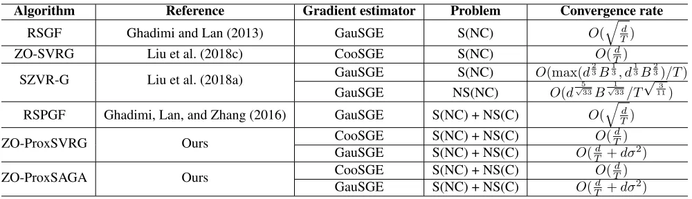 Table 1: Comparison of representative zeroth-order stochastic algorithms for ﬁnding an ϵ-approximate stationary point of non-convex problem, i.e., E∥∇f(x)∥2 ≤ ϵ or E∥gη(x)∥2 ≤ ϵ