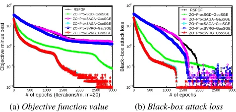 Figure 1: Objective value versus CPU time on black-box binary classiﬁcation.