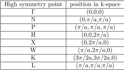 Table 1: High symmetry points and their position in k-space.