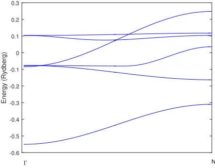 Figure 5: Hybridized energy bands for bcc vanadium calculated with two shellsof nearest neighbours.