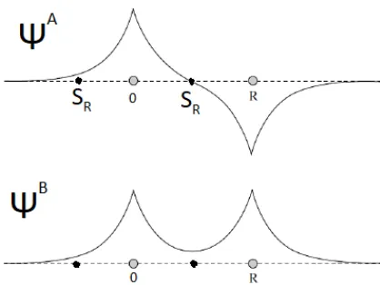 Figure 1:Bonding (ΨB) and anti-bonding (ΨA) wavefunctions of a one-dimensional two site system