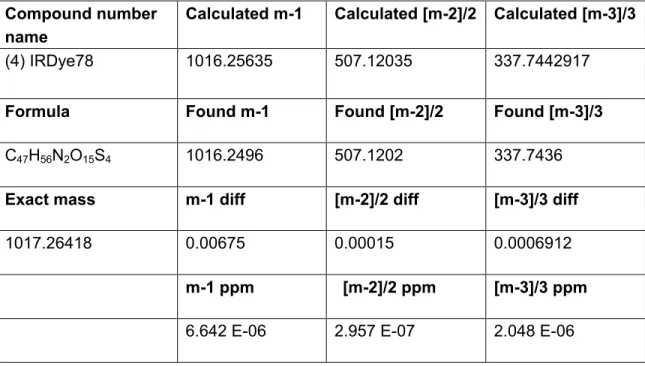 Table S2. HRMS characterization of Compound 4 in amu units, including analysis of multiply  charged species which result from negatively charged sulfonates