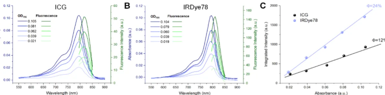 Figure S11.  QY measurements of (a) ICG and (b) IRDye78. UV-vis absorption and  fluorescence corresponding to different optical densities of each spectrum at 795 nm were  measured in DMSO