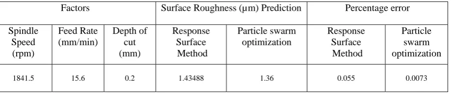 Table X. Comparison of the Output values of the surface roughness with respect to input machining parameters by RSM and PSO 