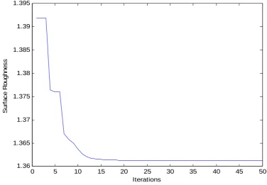Fig 10. Surface Roughness vs Iterations 