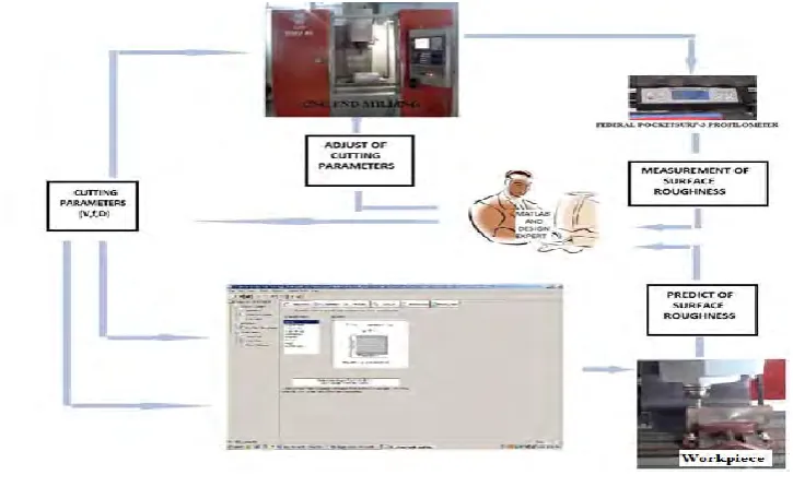 Fig.1: Experimental Set-up 