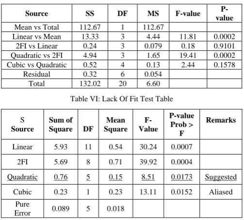 Table V: Design Matrix Evaluation For Response Surface Quadratic Model 
