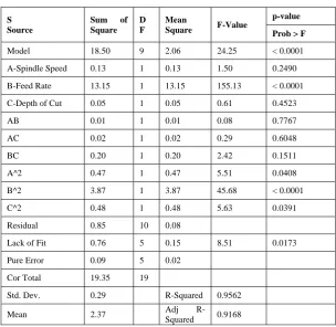 Table VII: ANOVA Table 