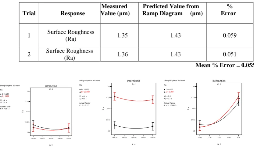 Table VIII: Confirmation Experiment For The Response Optimization 