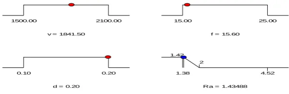 Fig. 9: Ramp diagram with optimized machining parameters and predicted response 