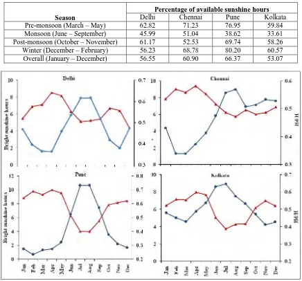 Table  2  Seasonal variation of sunshine hours 