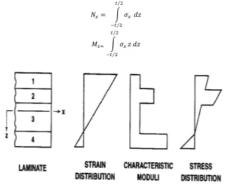 Fig.2.3.3 Hypothetical variation of strain and stress through laminate thickness 
