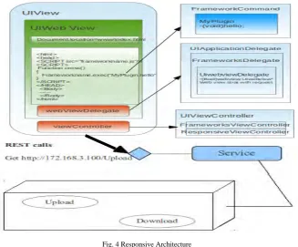 Fig. 4 Responsive Architecture 