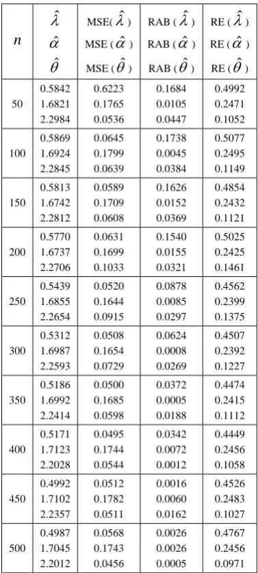 Table 1: Simulation Study Results with.050, .220.170and s2