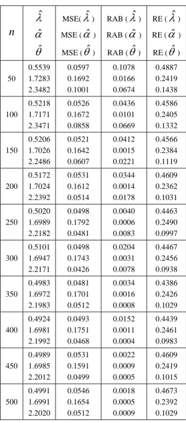 Table 2: Simulation Study Results with.050, .220.170and s4