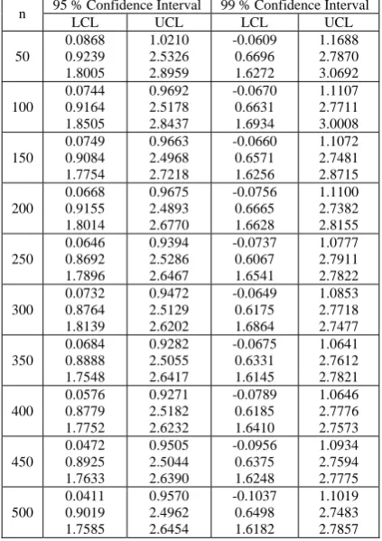 Table 3: Confidence Intervals using.050, .220.170and s2