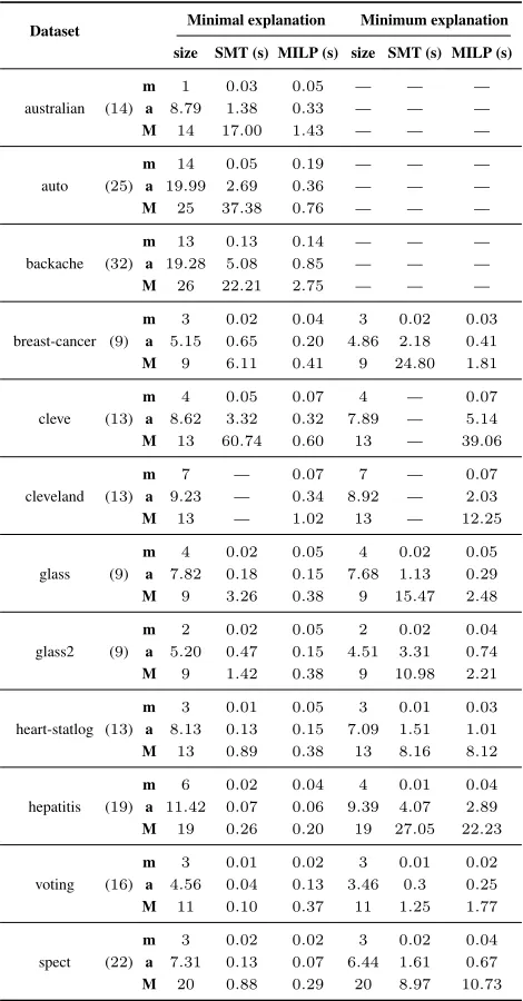 Table 1: Subset-minimal and cardinality-minimal explana-tions for the selected UCI and PennML datasets