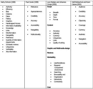Table 1Four Models of Educational Website Evaluation