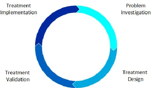 Figure 2. The Engineering/Design Cycle of the DSM Methodology 