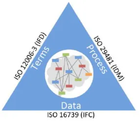 Figure 4. IFC standard.  
