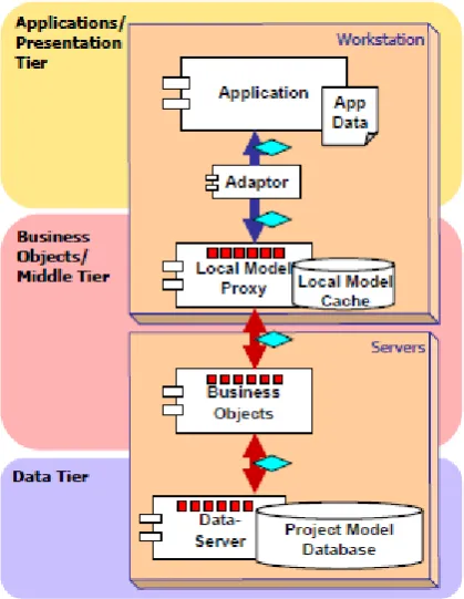 Figure 5. A reference architecture for a distributed, model-based, integrated system by Froese et al