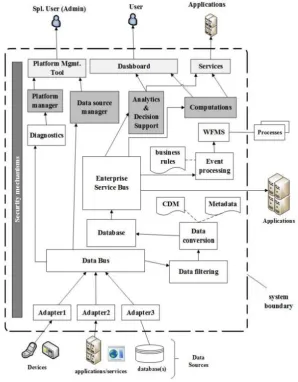 Figure 6 depicts the components of the reference architecture as developed by singh et al