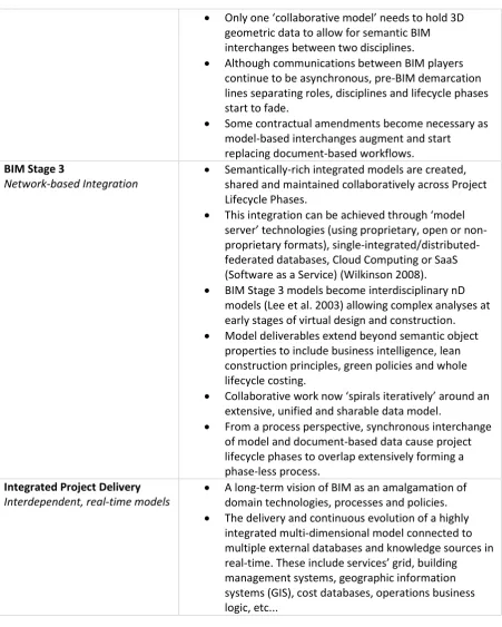 Table 2. BIM capability stages according to Succar (Succar 2010). 