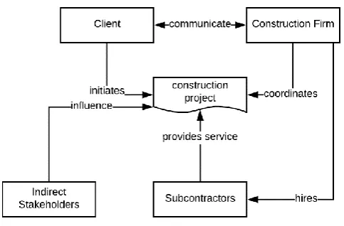 Figure 7: construction project stakeholders 