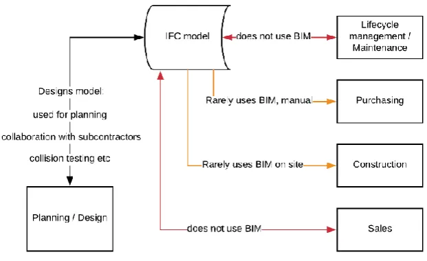 Figure 8. Current BIM usage in Case Study 