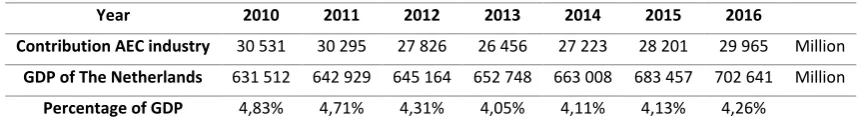 Table 1: CBS GDP statistics for the Dutch AEC industry, in million euro 