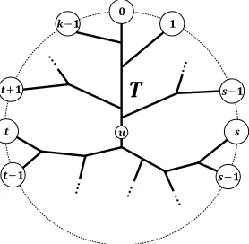 Figure 1: All the terminals Aunbounded face. By splitting a Steiner tree = {0, 1, . . 