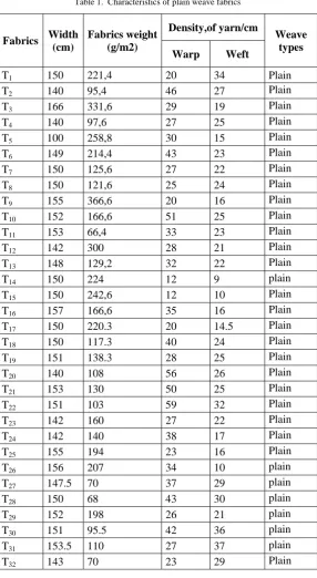 Table 1.  Characteristics of plain weave fabrics 
